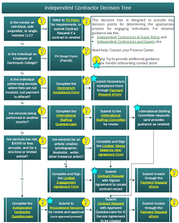 Independent Contractors & Guests Decision Tree